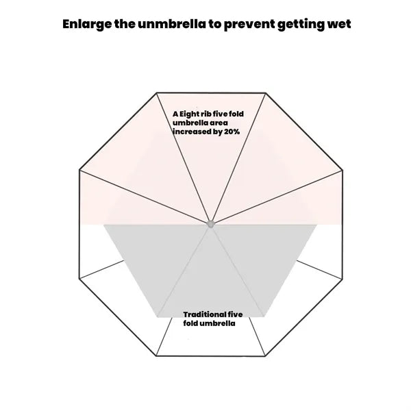 Compact 5-Fold Dual-Use Pocket Umbrella